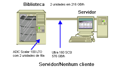 Diagrama de arquitetura: servidor do CA ARCserve Backup se comunica com a biblioteca.