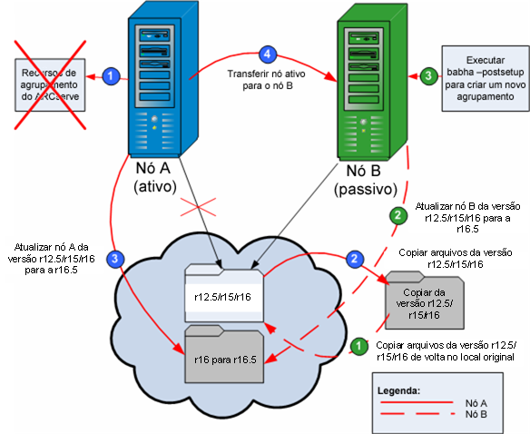 Diagrama: instalar o CA ARCserve Backup em um ambiente de MSCS.