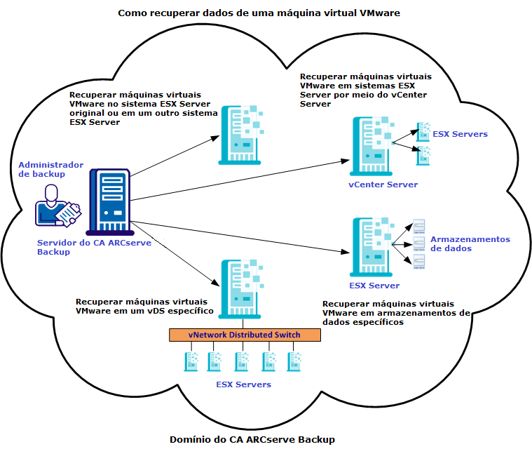 Recuperar dados da máquina virtual VMware