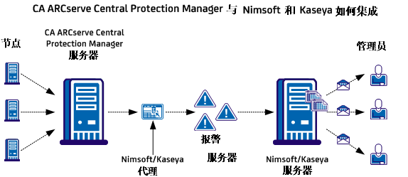 CA ARCserve Central Protection Manager 如何与 Nimsoft 和 Kaseya 集成。