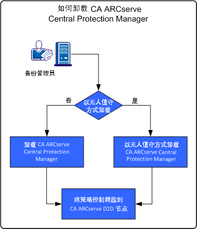 如何卸载 CA ARCserve Central Protection Manager