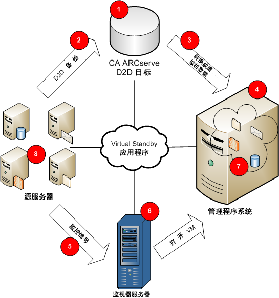 Virtual Standby 功能概述。