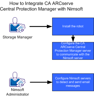 CA ARCserve Central Protection Manager 與 Nimsoft 的整合方式