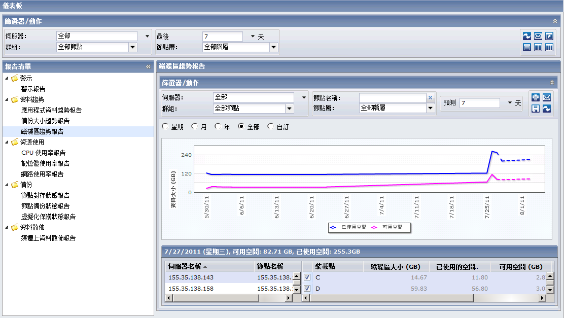 磁碟區趨勢報告深入檢視