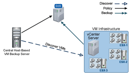 vShpere Server Deployment