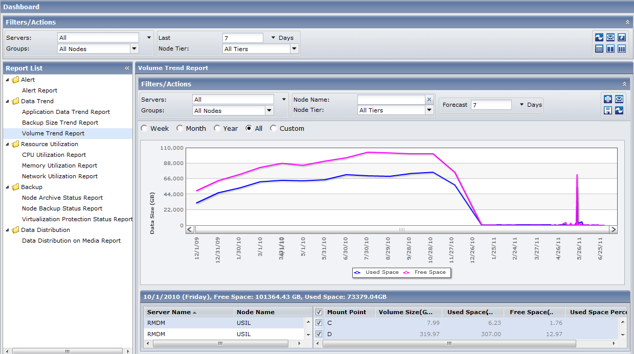 Volume Trend Report Drill-Down