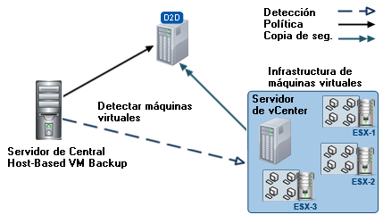 Implementación de servidores vSphere