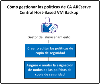 Cómo gestionar políticas para CA ARCserve Central Host-Based VM Backup