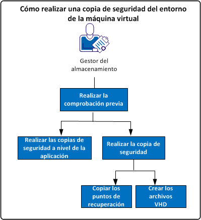 Cómo realizar copias de seguridad del entorno de máquinas virtuales