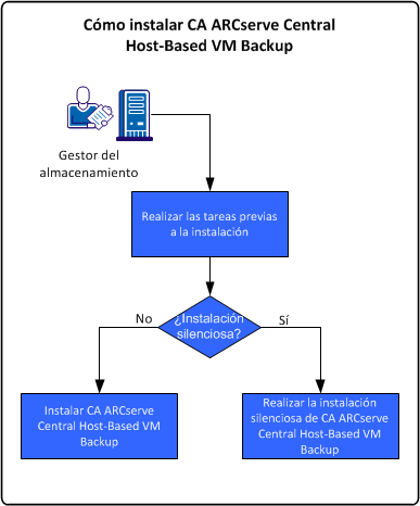 Cómo instalar CA ARCserve Central Host-Based VM Backup