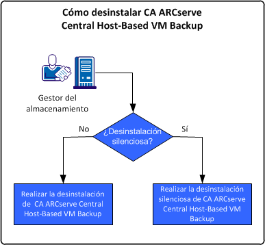 Cómo desinstalar CA ARCserve Central Host-Based VM Backup