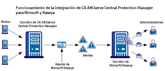 Funcionamiento de la integración de CA ARCserve Central Protection Manager para Nimsoft y Kaseya.