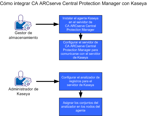 Cómo integrar CA ARCserve Central Protection Manager con Kaseya
