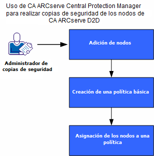 Uso de CA ARCserve Central Protection Manager para realizar copias de seguridad de los nodos de CA ARCserve D2D