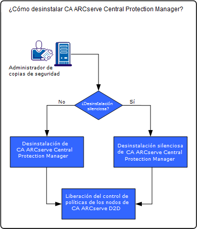Cómo desinstalar CA ARCserve Central Protection Manager
