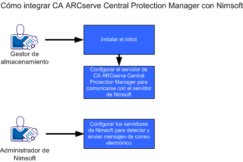 Cómo integrar CA ARCserve Central Protection Manager con Nimsoft