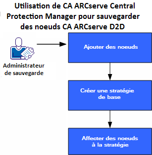 Utilisation du gestionnaire CA ARCserve Central Protection pour sauvegarder les noeuds CA ARCserve D2D