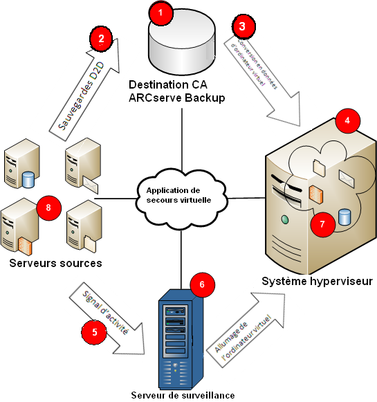 Présentation de la fonctionnalité Ordinateur virtuel de secours