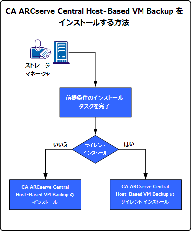 CA ARCserve Central Host-Based VM Backup をインストールする方法
