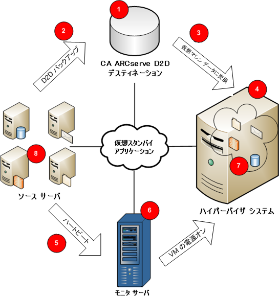 仮想スタンバイ機能の概要。