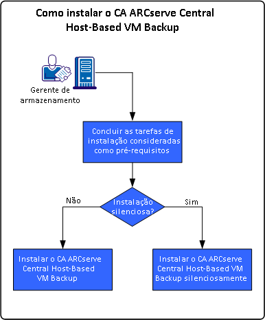 Como instalar o CA ARCserve Central Host-Based VM Backup