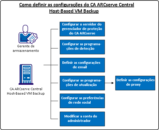 Como definir as configurações do CA ARCserve Central Host-Based VM Backup