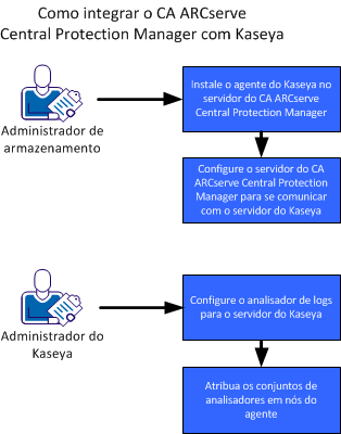Como integrar o CA ARCserve Central Protection Manager com o Kaseya.