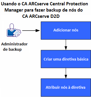 Usando o CA ARCserve Central Protection Manager para fazer backup dos nós do CA ARCserve D2D