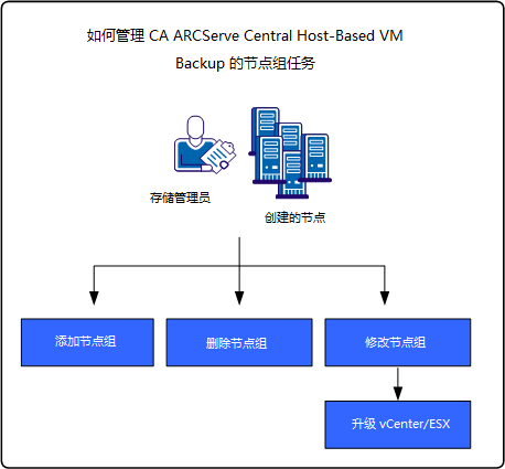 如何管理 CA ARCServe Central Host-Based VM Backup 的节点组任务