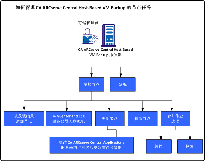 如何管理 CA ARCserve Central Host-Based VM Backup 的节点任务