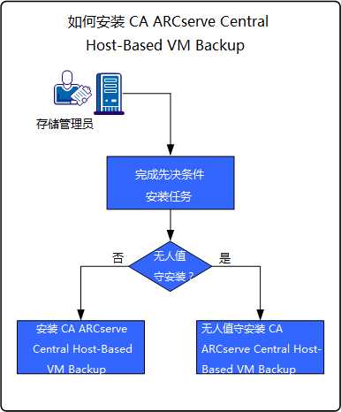 如何安装 CA ARCserve Central Host-Based VM Backup