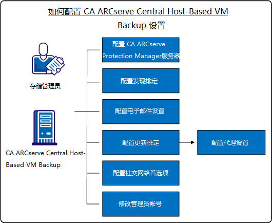如何配置 CA ARCserve Central Host-Based VM Backup 设置