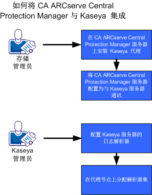 如何将 CA ARCserve Central Protection Manager 与 Kaseya 集成。