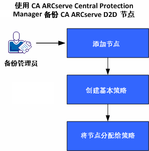 使用 CA ARCserve Central Protection Manager 备份 CA ARCserve D2D 节点