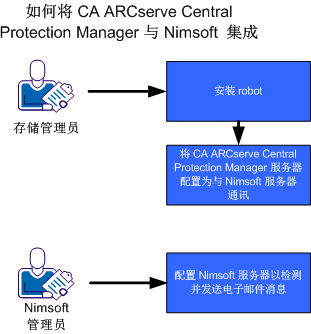 如何将 CA ARCserve Central Protection Manager 与 Nimsoft 集成