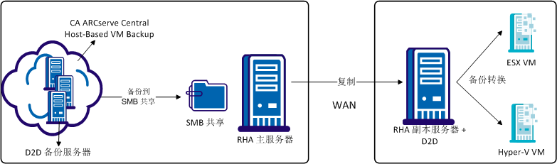 远程 Virtual Standby