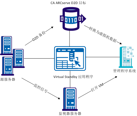 本地 Virtual Standby