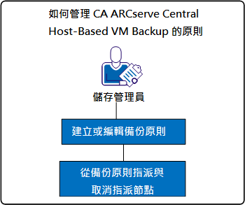 如何管理 CA ARCserve Central Host-Based VM Backup 的原則