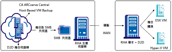 遠端虛擬待命