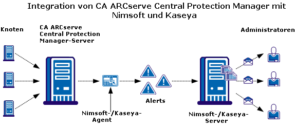 Integration von CA ARCserve Central Protection Manager mit Nimsoft und Kaseya