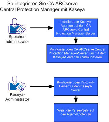 So integrieren Sie CA ARCserve Central Protection Manager mit Kaseya.