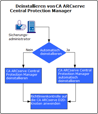 So deinstallieren Sie CA ARCserve Central Protection Manager