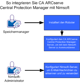 Integrieren von CA ARCserve Central Protection Manager mit Nimsoft