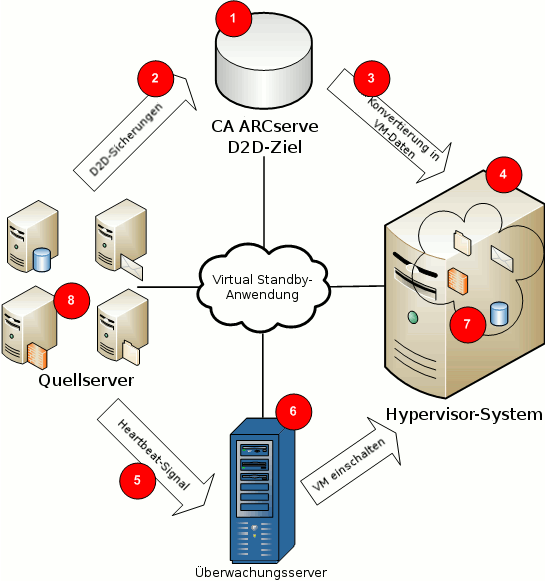 Übersicht über die Funktionalität von Virtual Standby.