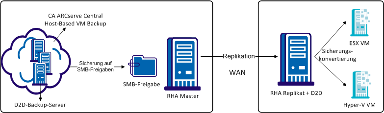 Remote-Virtual Standby
