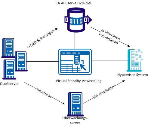 Lokales Virtual Standby