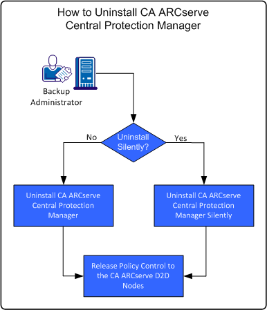 How to Uninstall CA ARCserve Central Protection Manager