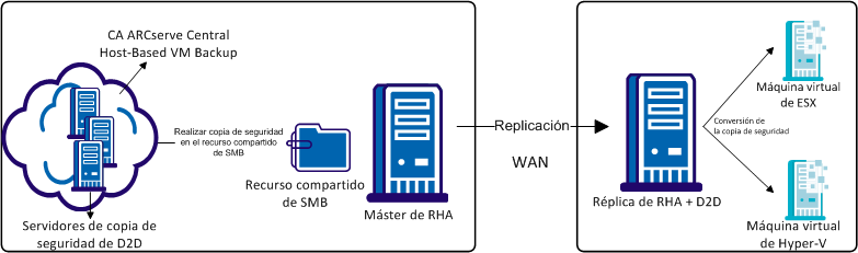 Virtual Standby remoto