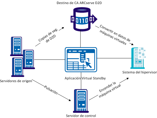 Virtual Standby local