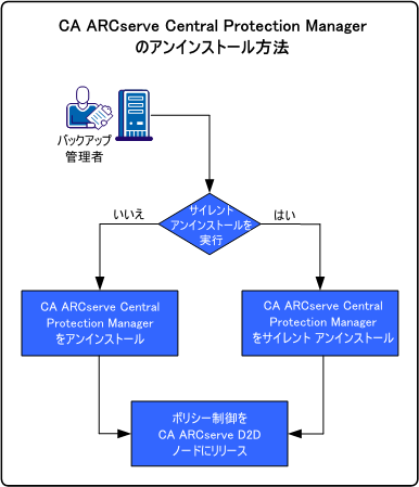 CA ARCserve Central Protection Manager をアンインストールする方法